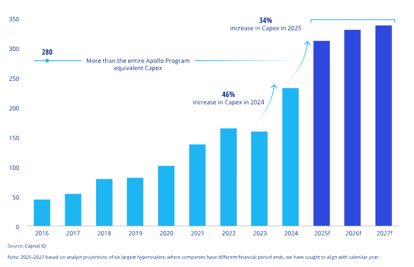 AI infrastructure investment by major providers