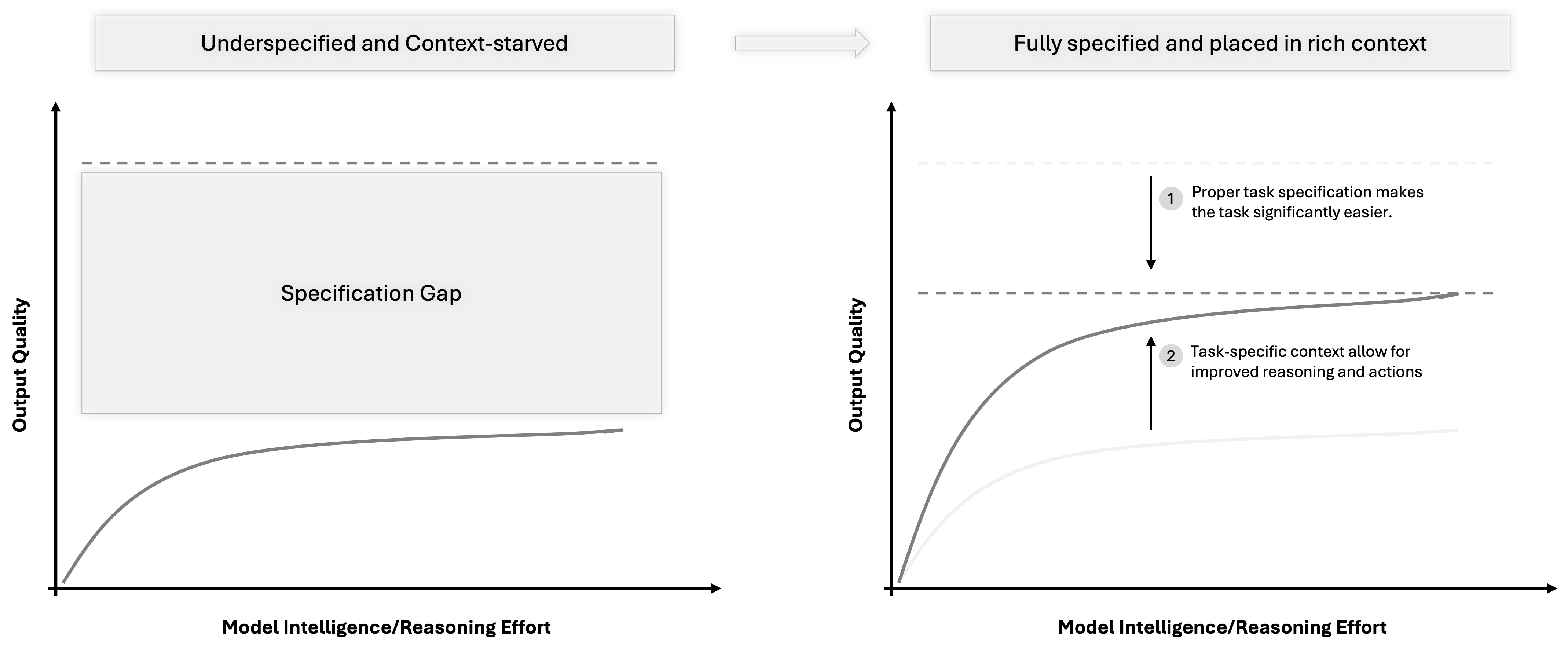Benchmark performance vs. real-world task completion