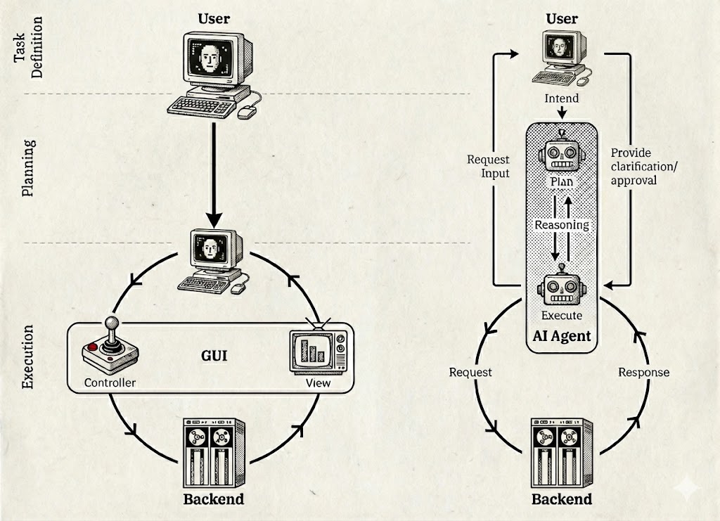 Traditional GUI vs Agent paradigm diagram